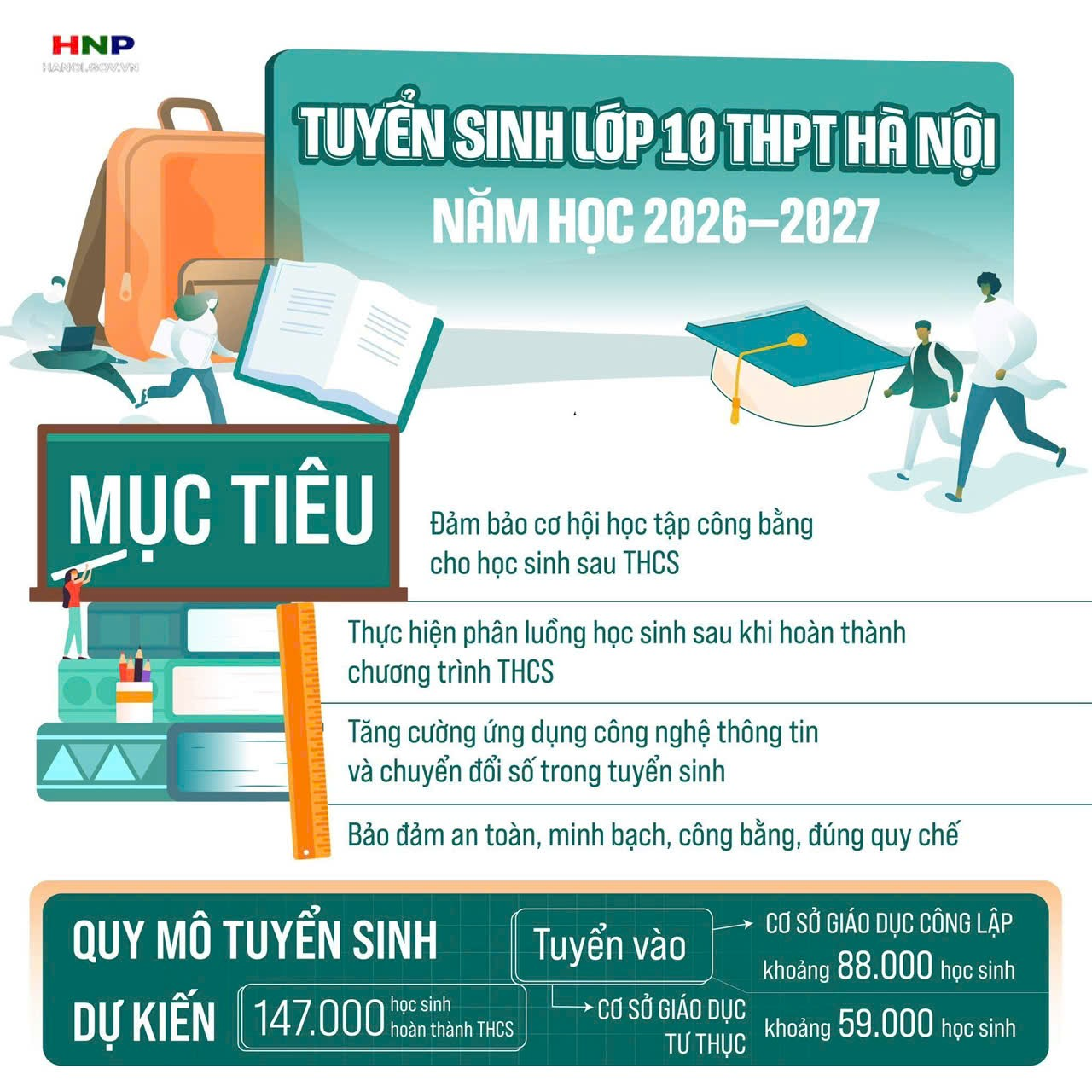 Kế hoạch tuyển sinh vào lớp 10 trung học phổ thông năm học 2026-2027